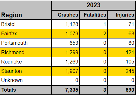 2023 Regional crash fatality and injuries data