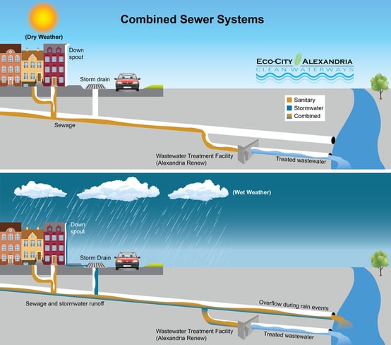 Combined Sewer System Illustration