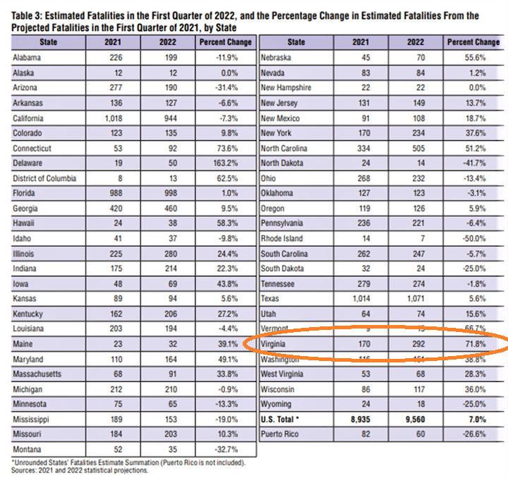 NHTSA) new first quarter 2022 data