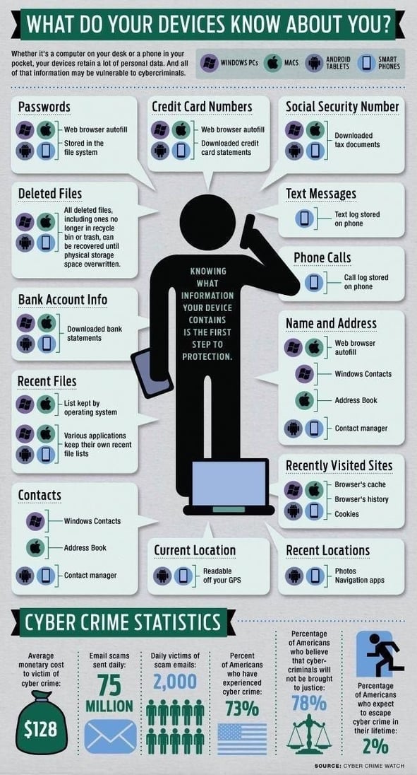 What Do Your Devices Know About You infographic