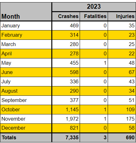 2023 Va DMV Deer hits in Virginia by month