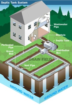 septic illustration showing components